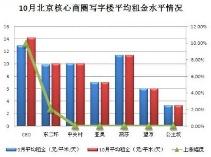 写字楼租金，2020年之后会出现非常惊人的跳升