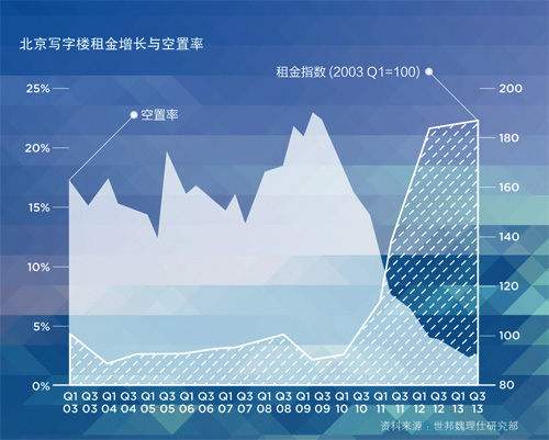 写字楼租金，2020年之后会出现非常惊人的跳升。