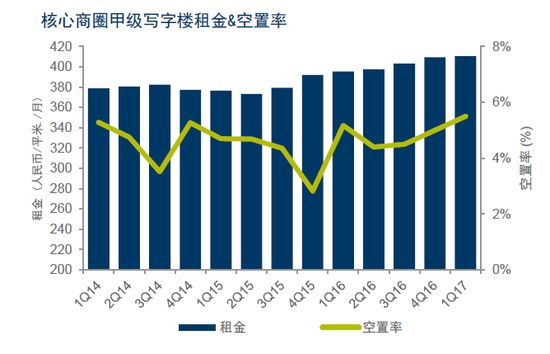 写字楼租金，2020年之后会出现非常惊人的跳升。