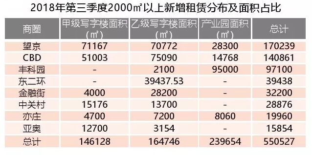2018年第3季度北京写字楼租赁市场监测报告