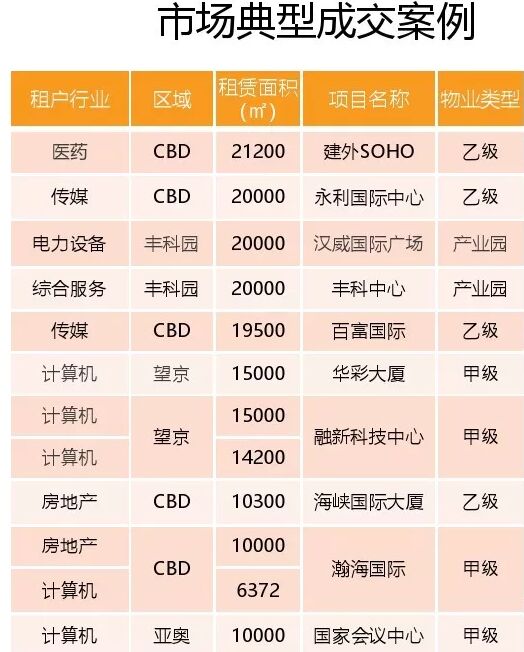 2018年第3季度北京写字楼租赁市场监测报告