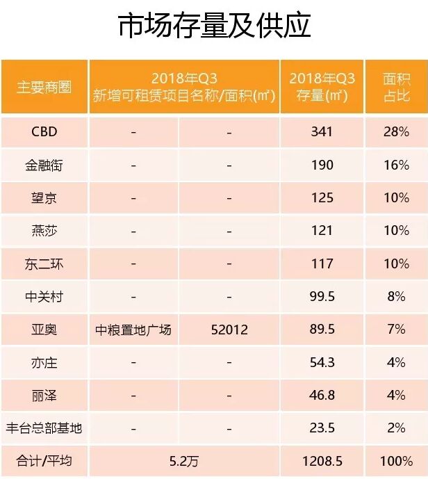 2018年第3季度北京写字楼租赁市场监测报告