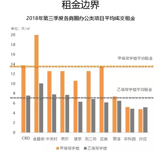 2018年第3季度北京写字楼租赁市场监测报告