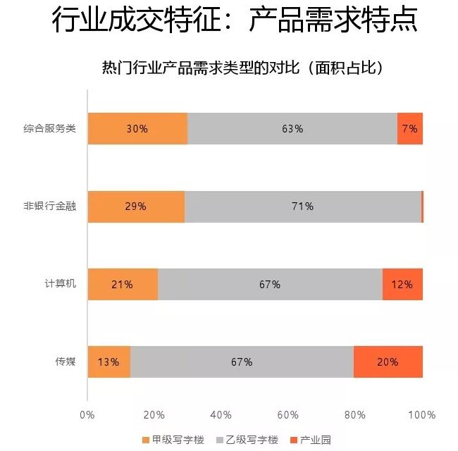 2018年第3季度北京写字楼租赁市场监测报告-行业成交特征