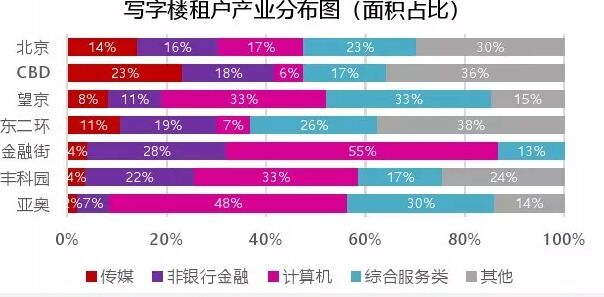 2018年第3季度北京写字楼租赁市场监测报告
