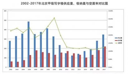 从数据看甲级写字楼市场走势