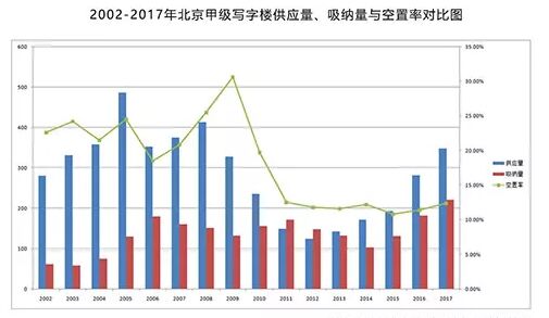 从数据化看甲级写字楼市场走势