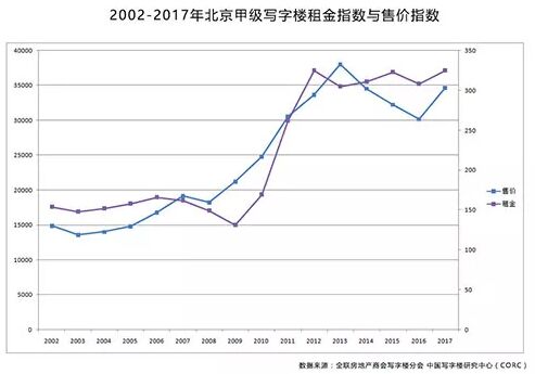 从数据化看甲级写字楼市场走势