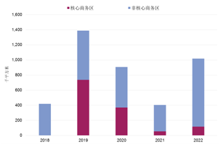 北京写字楼出租市场-非核心商务区上位插图：2018-2022年核心与非核心商务区未来供应量
