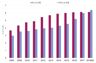 北京写字楼出租市场-非核心商务区上位插图：2008-2018年供应量