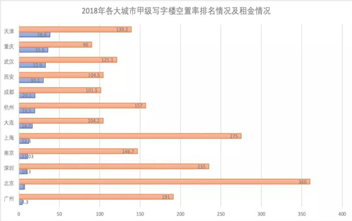 写字楼租赁空置率持续攀升，互联网行业地标区域供不应求插图：2018年甲级写字楼空置率排名图