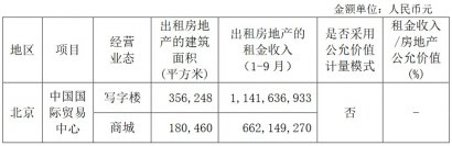 2019前三季度写字楼租金、写字楼新租、全国零售物业空置率及北京房地产市场回顾与展望
