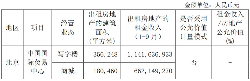 中国国际贸易中心写字楼2019前三季度写字楼租金收入
