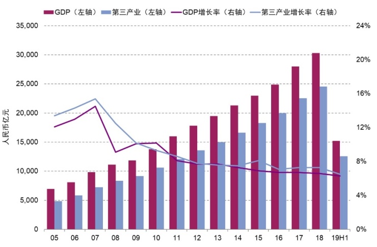 回顾2018和2019写字楼租赁市场成交数据，展望2020年北京写字楼未来发展插图：北京地区生产总值及第三产业增加值
