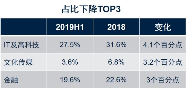 回顾2018和2019写字楼租赁市场成交数据，展望2020年北京写字楼未来发展插图：租户类型占比分析 – 2019H1 Vs 2018
