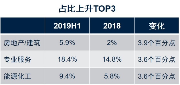 回顾2018和2019写字楼租赁市场成交数据，展望2020年北京写字楼未来发展插图：租户类型占比分析 – 2019H1 Vs 2018