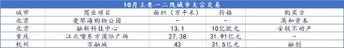 10月商业地产市场掀交易浪潮 写字楼仍为大宗交易主角