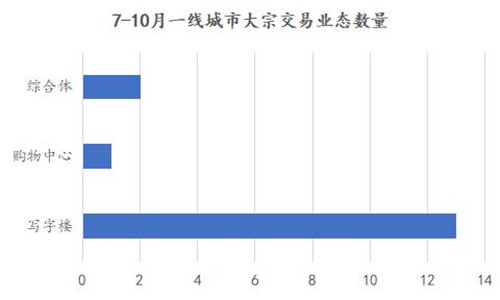 10月商业地产市场掀交易浪潮；写字楼仍为大宗交易主角