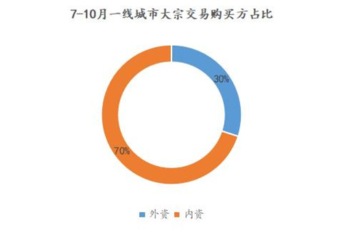10月商业地产市场掀交易浪潮 写字楼仍为大宗交易主角