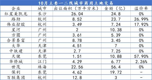 10月商业地产市场掀交易浪潮；写字楼仍为大宗交易主角