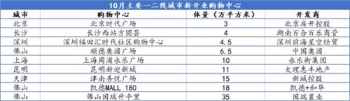 10月商业地产市场掀交易浪潮 ；写字楼仍为大宗交易主角