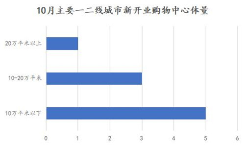 10月商业地产市场掀交易浪潮 ；写字楼仍为大宗交易主角