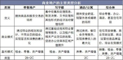 分析：2019年中国商业地产运行现状及竞争格局
