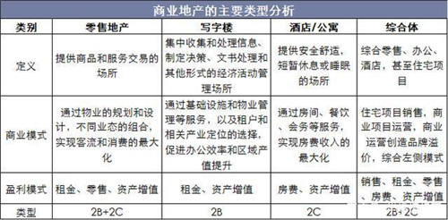 分析：2019年中国商业地产运行现状及竞争格局