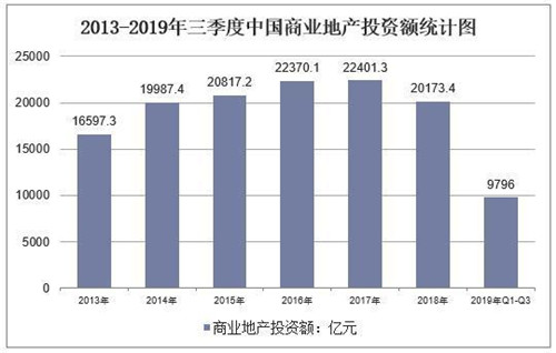 分析：2019年中国商业地产运行现状及竞争格局