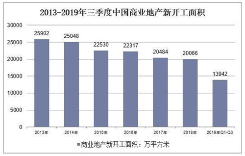 分析：2019年中国商业地产运行现状及竞争格局