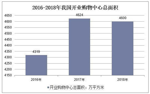 分析：2019年中国商业地产运行现状及竞争格局