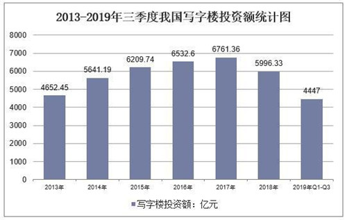 分析：2019年中国商业地产运行现状及竞争格局
