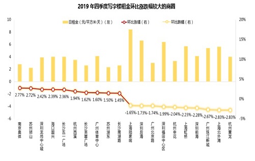 大数据决策工具赋能商业地产—2019中国商业租金指数运行分析及市场趋势
