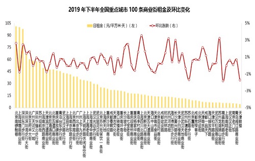 大数据决策工具赋能商业地产—2019中国商业租金指数运行分析及市场趋势
