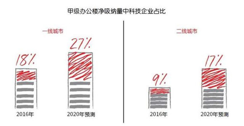 写字楼出租市场增长机遇：科技企业需求升级，未来中国办公楼市场的需求格局将被改变
