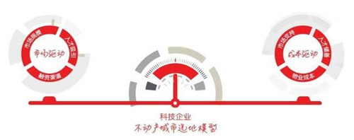 写字楼出租市场增长机遇：科技企业需求升级，未来中国办公楼市场的需求格局将被改变