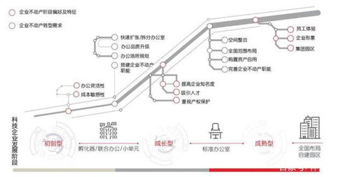 写字楼出租市场增长机遇：科技企业需求升级，未来中国办公楼市场的需求格局将被改变