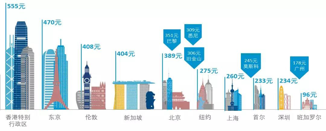 全球视角下的中国写字楼市场：写字楼租金水平等因素将扮演更重要的角色