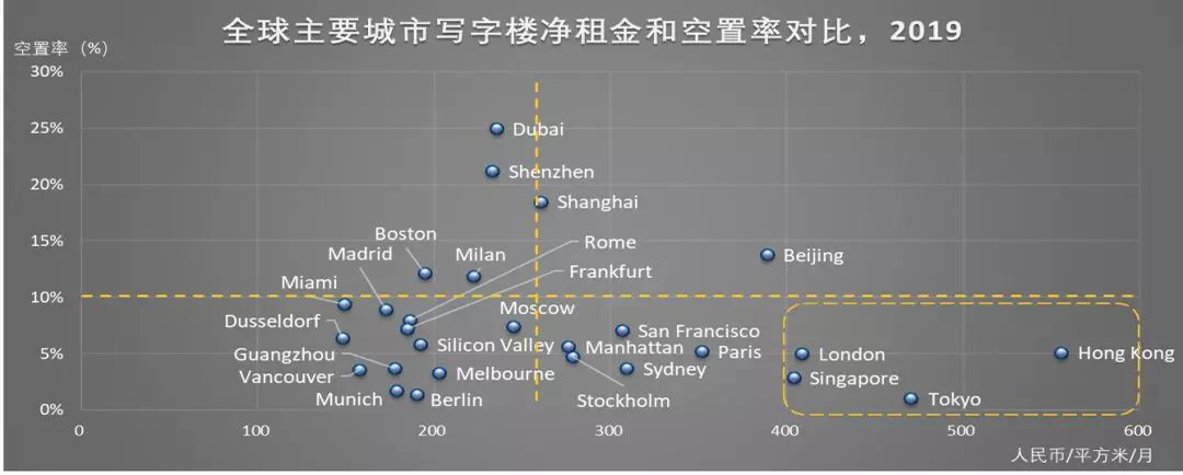 全球视角下的中国写字楼市场：写字楼租金水平等因素将扮演更重要的角色