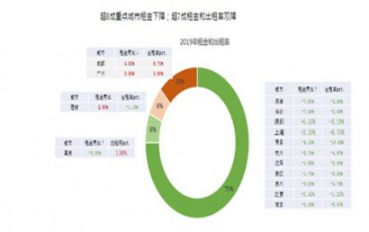 丁祖昱：北上深一线城市商办租金与办公租赁出租率“双降”