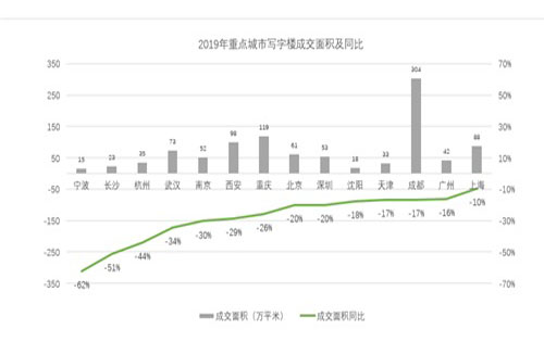 丁祖昱：北上深一线城市商办租金与办公租赁出租率“双降”