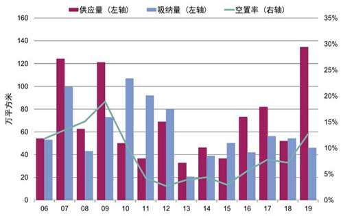 北京写字楼出租市场拐点已现;进入新一轮调整周期