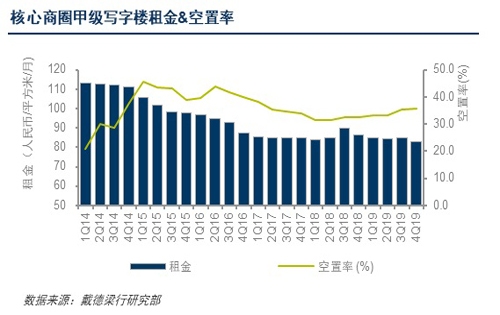 戴德梁行：写字楼出租市场需求回落；城市商业调整稳步进行