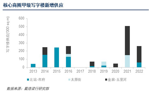 戴德梁行：写字楼出租市场需求回落；城市商业调整稳步进行