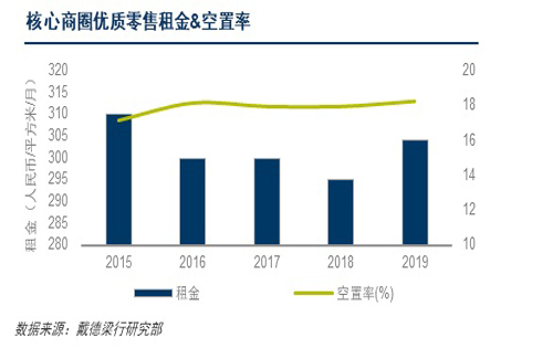 戴德梁行：写字楼出租市场需求回落；城市商业调整稳步进行