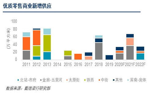 戴德梁行：写字楼出租市场需求回落；城市商业调整稳步进行