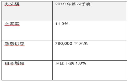 北京写字楼租金持续下降，商业地产投资活跃