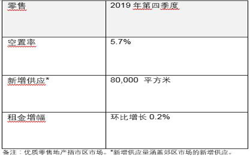 北京写字楼租金持续下降，商业地产投资活跃