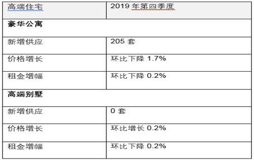 北京写字楼租金持续下降，商业地产投资活跃
