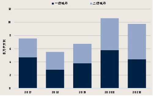 图：16座城市新增甲级写字楼供应，2017年至2021年预测